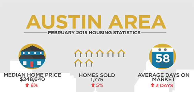 Feb 2015 Austin Real Estate Market Statistics
