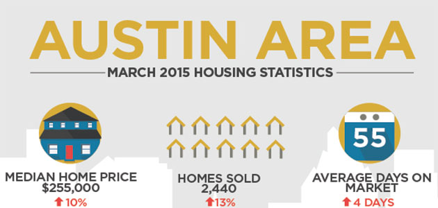 March 2015 Austin Real Estate Market Statistics