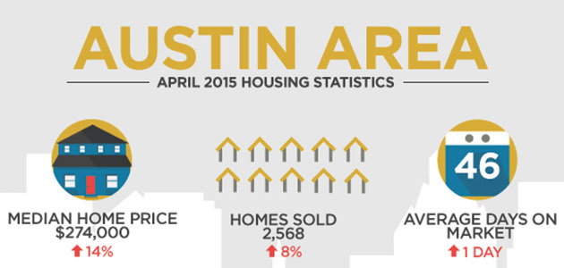 April 2015 Austin Real Estate Market Statistics