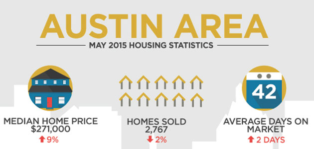 May 2015 Austin Real Estate Market Statistics
