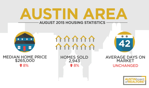 August 2015 Austin Real Estate Market Statistics