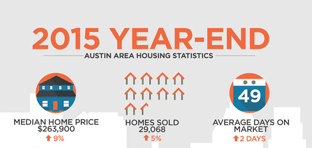 Year 2015 Austin Real Estate Market Statistics