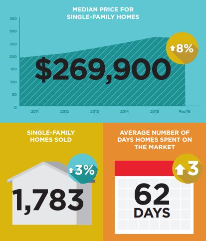 February 2016 Austin Real Estate Market Statistics