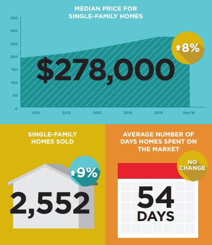 March 2016 Austin Real Estate Market Statistics