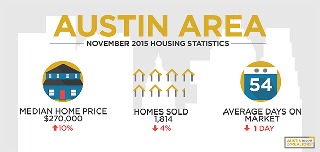 November 2015 Austin Real Estate Market Statistics