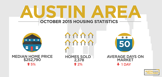 October 2015 Austin Real Estate Market Statistics