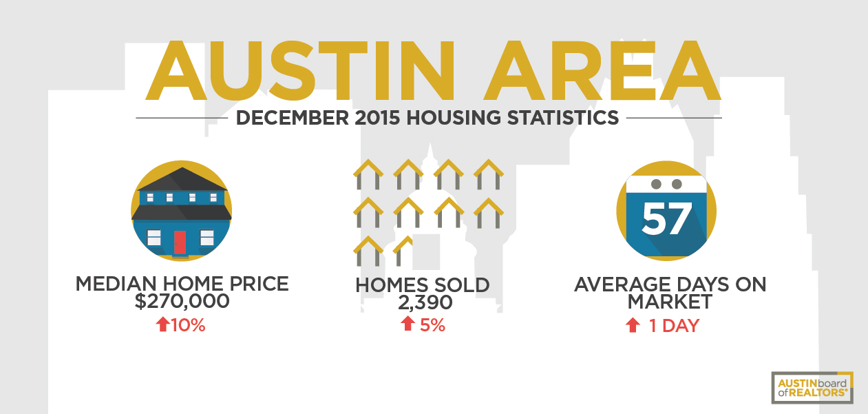 December 2015 Austin Real Estate Market Statistics