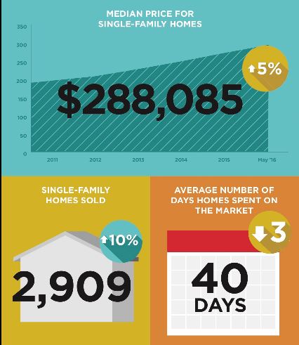 Austin Real Estate Market Statistic May 2016