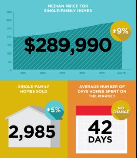 Austin Real Estate Market Statistics August 2016