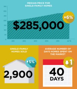 Austin Real Estate Market Statistics July 2016