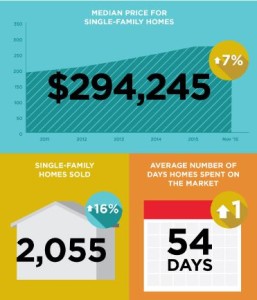 Austin Real Estate Market Statistics Nov 2016