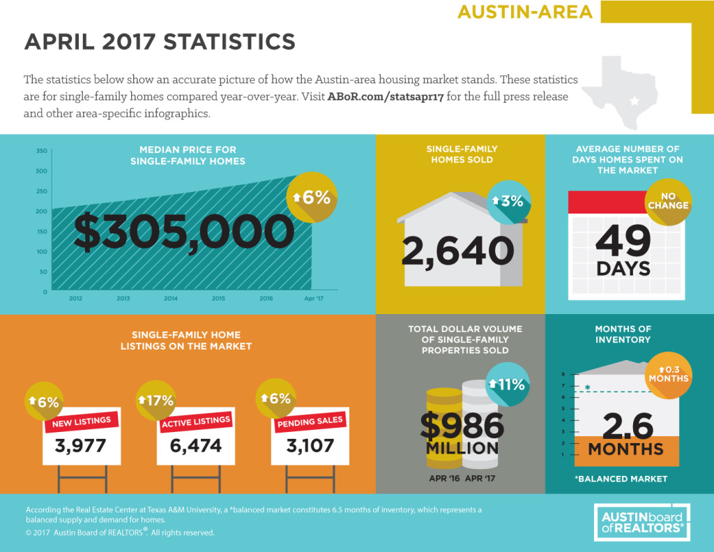 Austin Real Estate Market Statistics April 2017