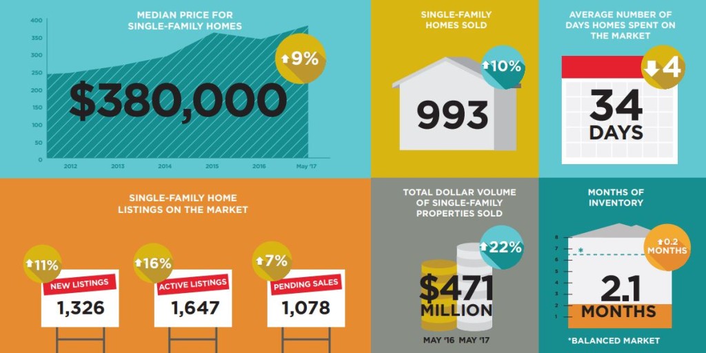 Austin Real Estate Market Statistics May 2017