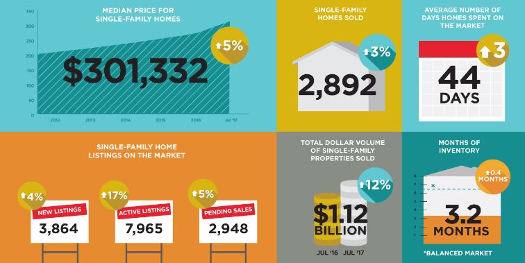 Austin Real Estate Market Summary July 2017
