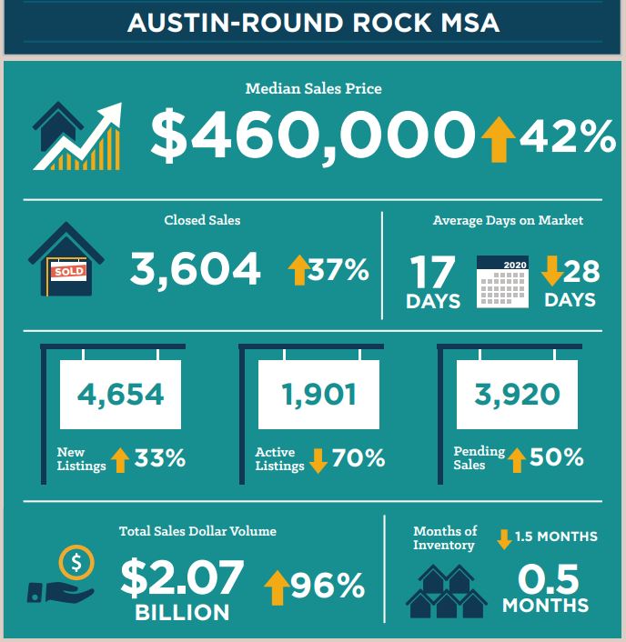 Austin Real Estate Statistics April 2021
