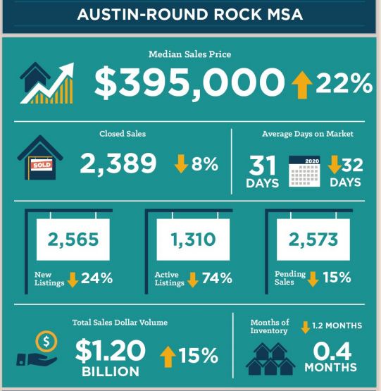 Austin Real Estate Statistics Feb 2021