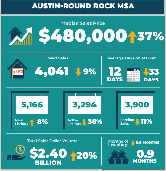 Austin Real Estate Statistics July 2021