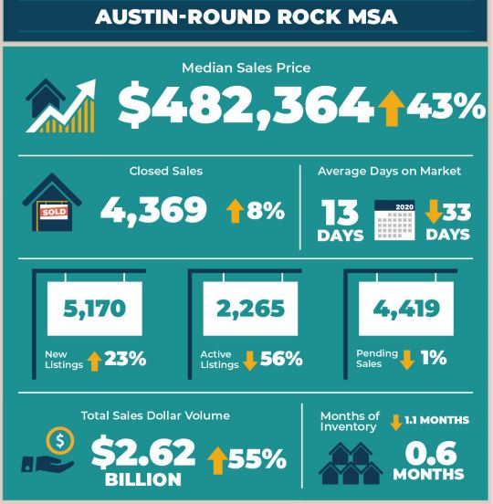 Austin Real Estate Statistics June 2021