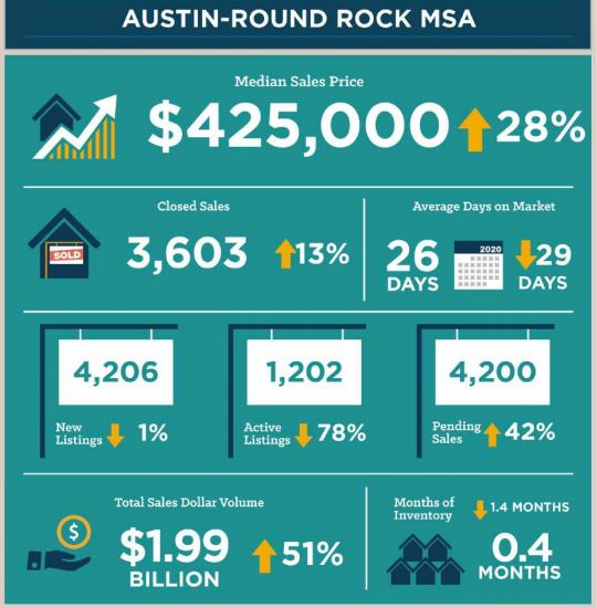 Austin Real Estate Statistics March 2021
