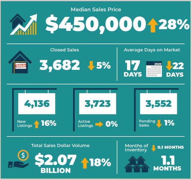 Austin Real Estate Statistics September 2021