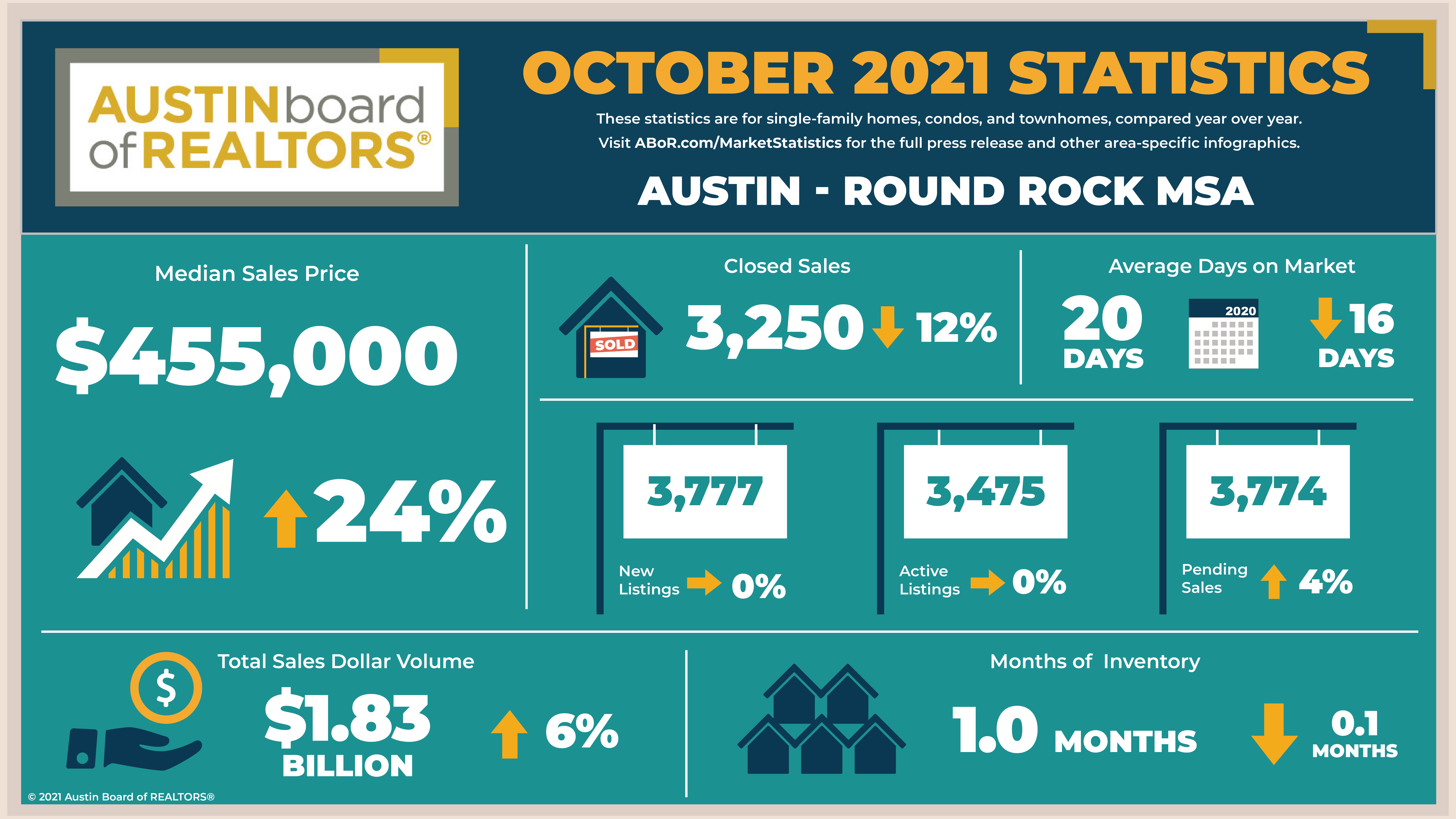 Austin Real Estate Statistics October 2021