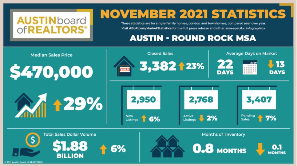 Austin Real Estate Statistics November 2021