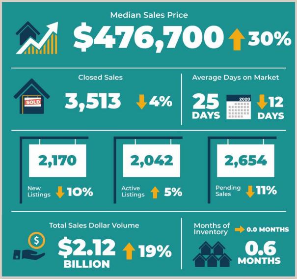 Austin Real Estate Statistics December 2021