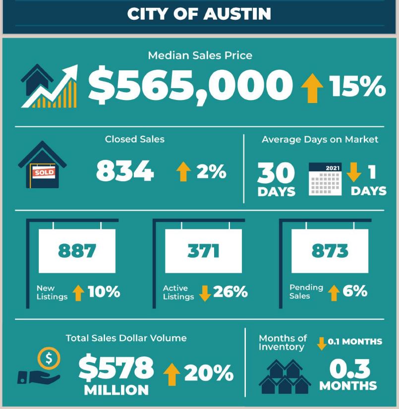 City of Austin Real Estate Market Statistics February 2022