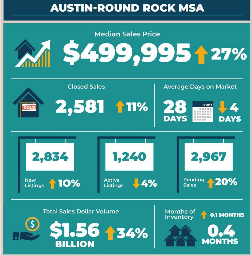 Austin Round Rock MSA Real Estate Market Statistics February 2022