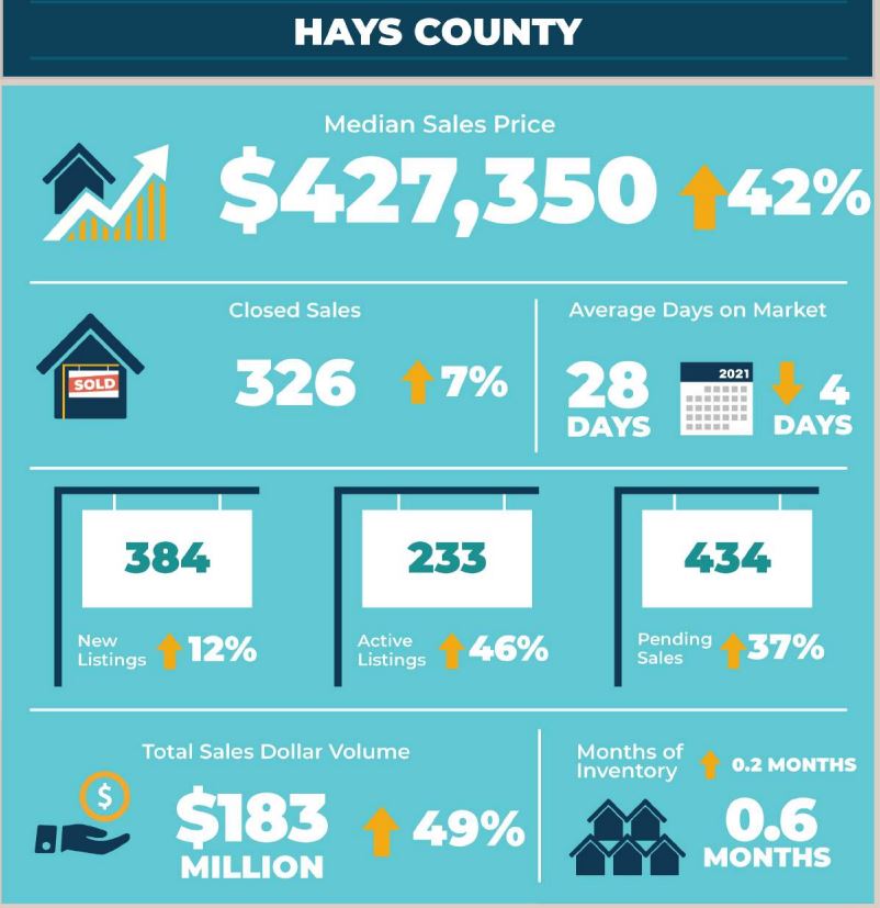 Hays County Real Estate Market Statistics February 2022