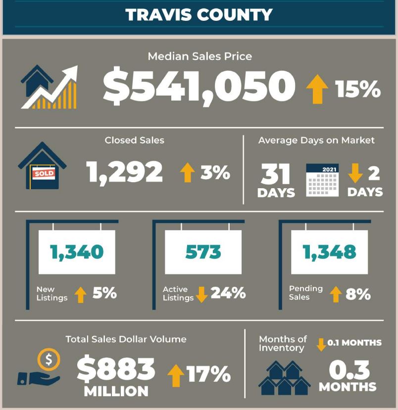 Travis County Real Estate Market Statistics February 2022