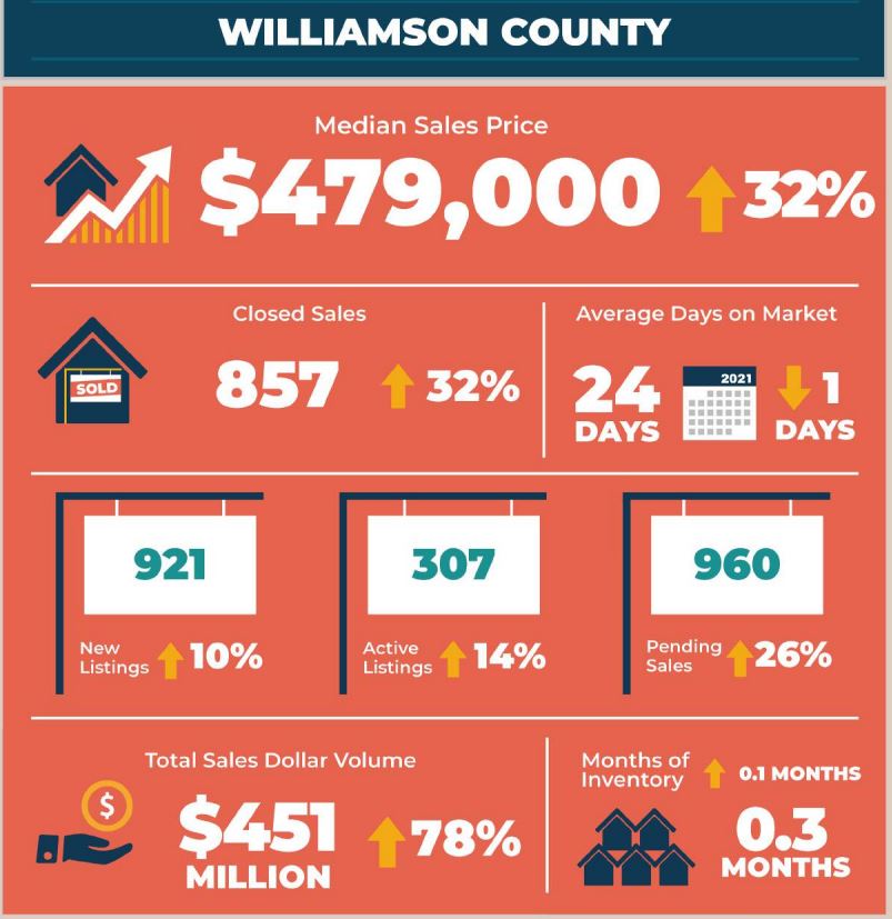 Williamson County Real Estate Market Statistics February 2022